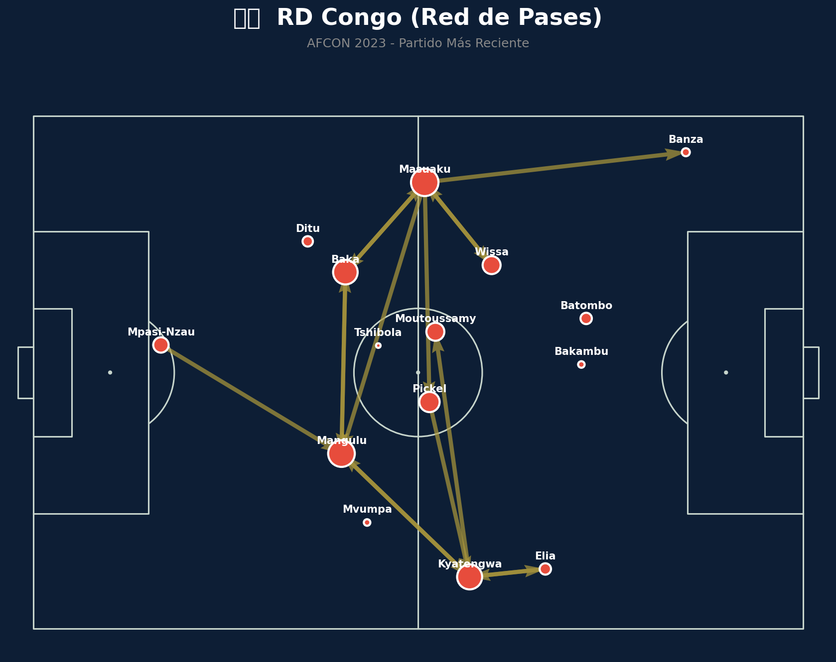 Red de Pases (RD Congo)